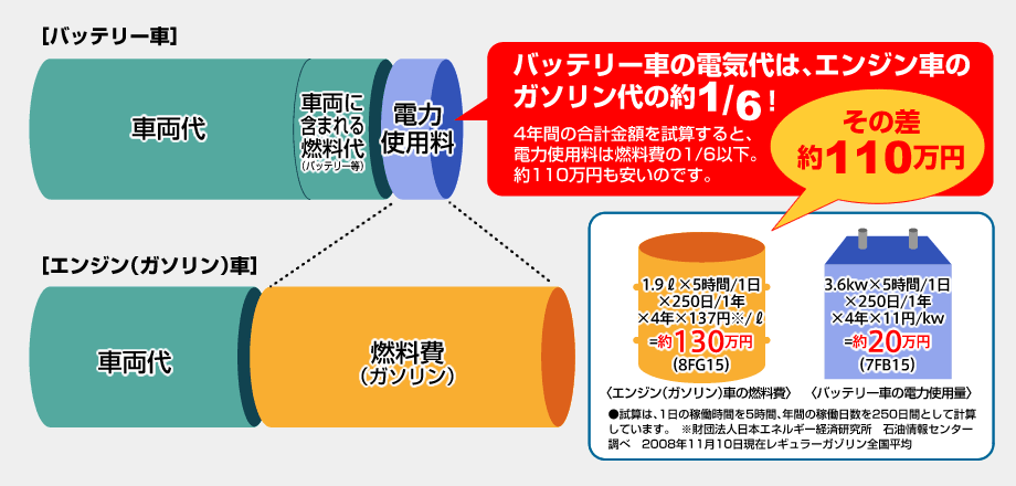 バッテリー車の電気代は、エンジン車のガソリン代の六分の一！