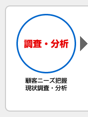 ［調査・分析］顧客ニーズ把握　現状調査・分析