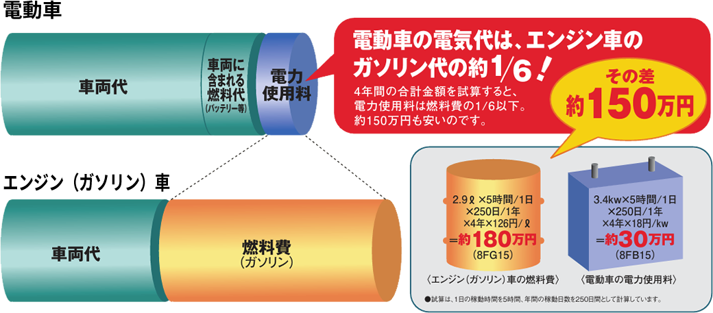 電動車とエンジン車のコスト比較。電動車の電気代はエンジン車のガソリン代の約6分の1。