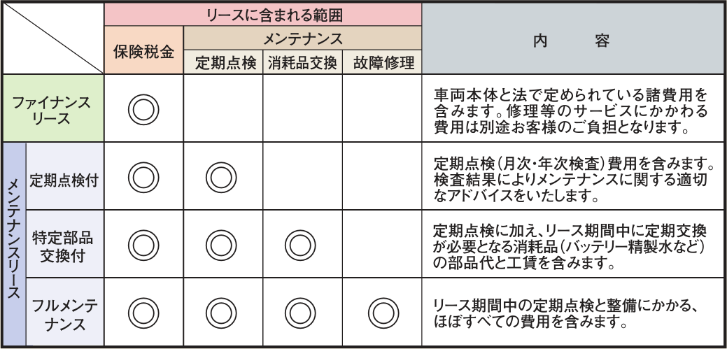 ファイナンスリース、定期点検付、特定部品交換付、フルメンテナンスの対応範囲比較