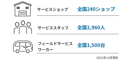業界最多、全国をカバーするサービスネットワーク